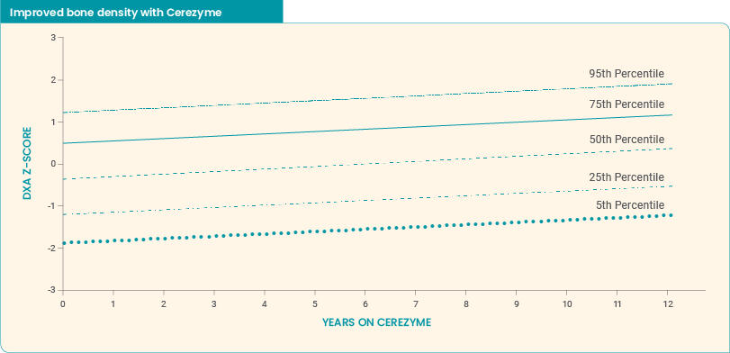 Cerezyme increased bone mineral density over 12 years in children